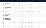 ECS Cartaxo T10 League 2022 highest run-scorers